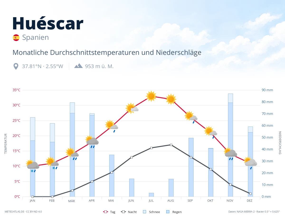 Huéscar - monatliche Durchschnittstemperaturen und Niederschläge