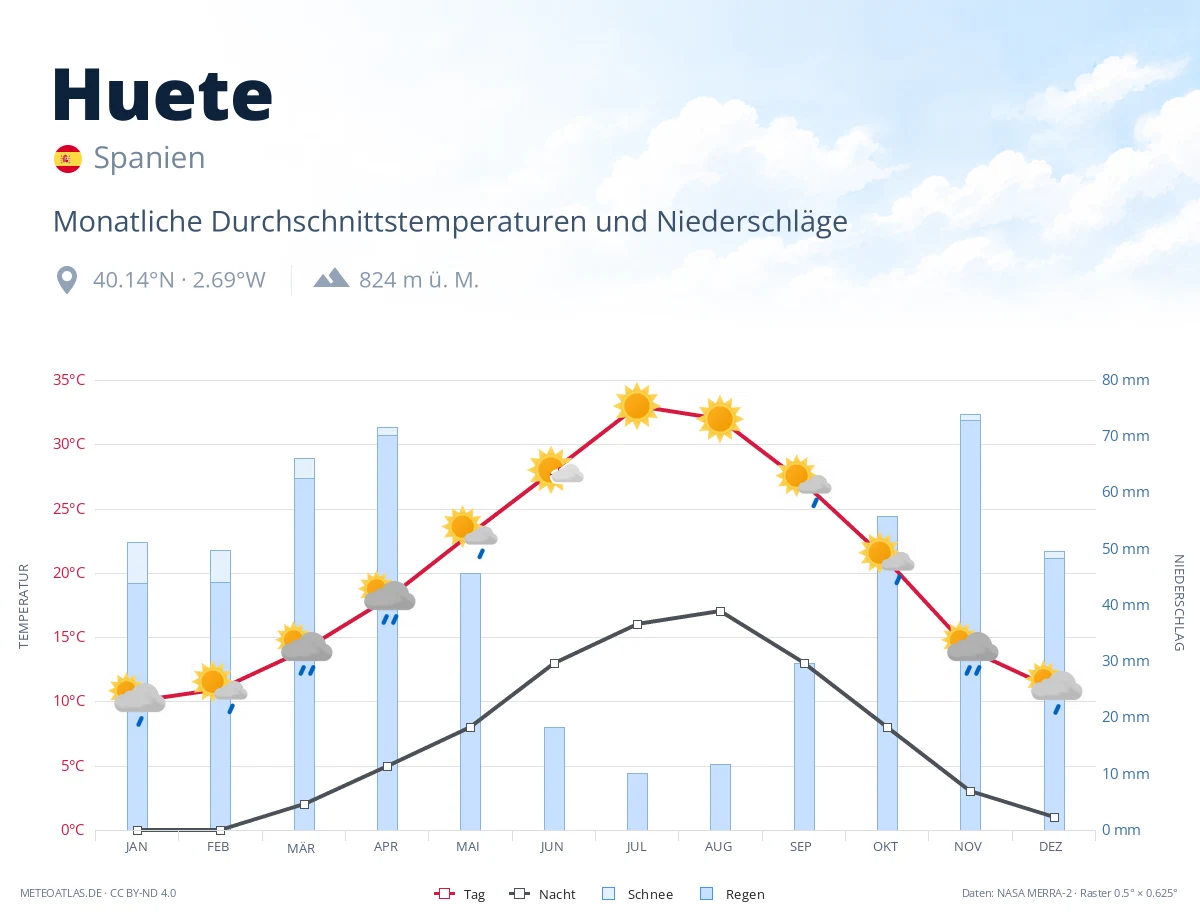 Huete - monatliche Durchschnittstemperaturen und Niederschläge