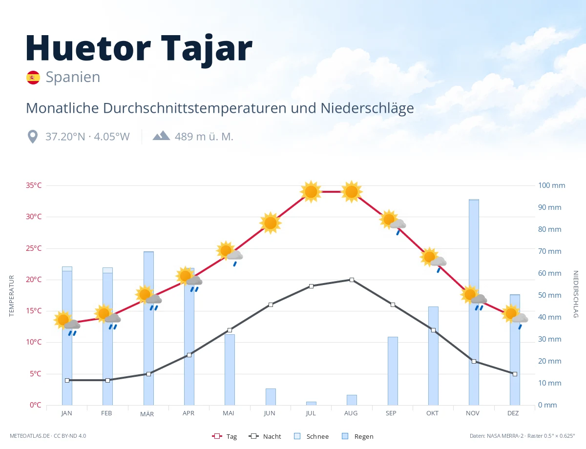Huetor Tajar - monatliche Durchschnittstemperaturen und Niederschläge