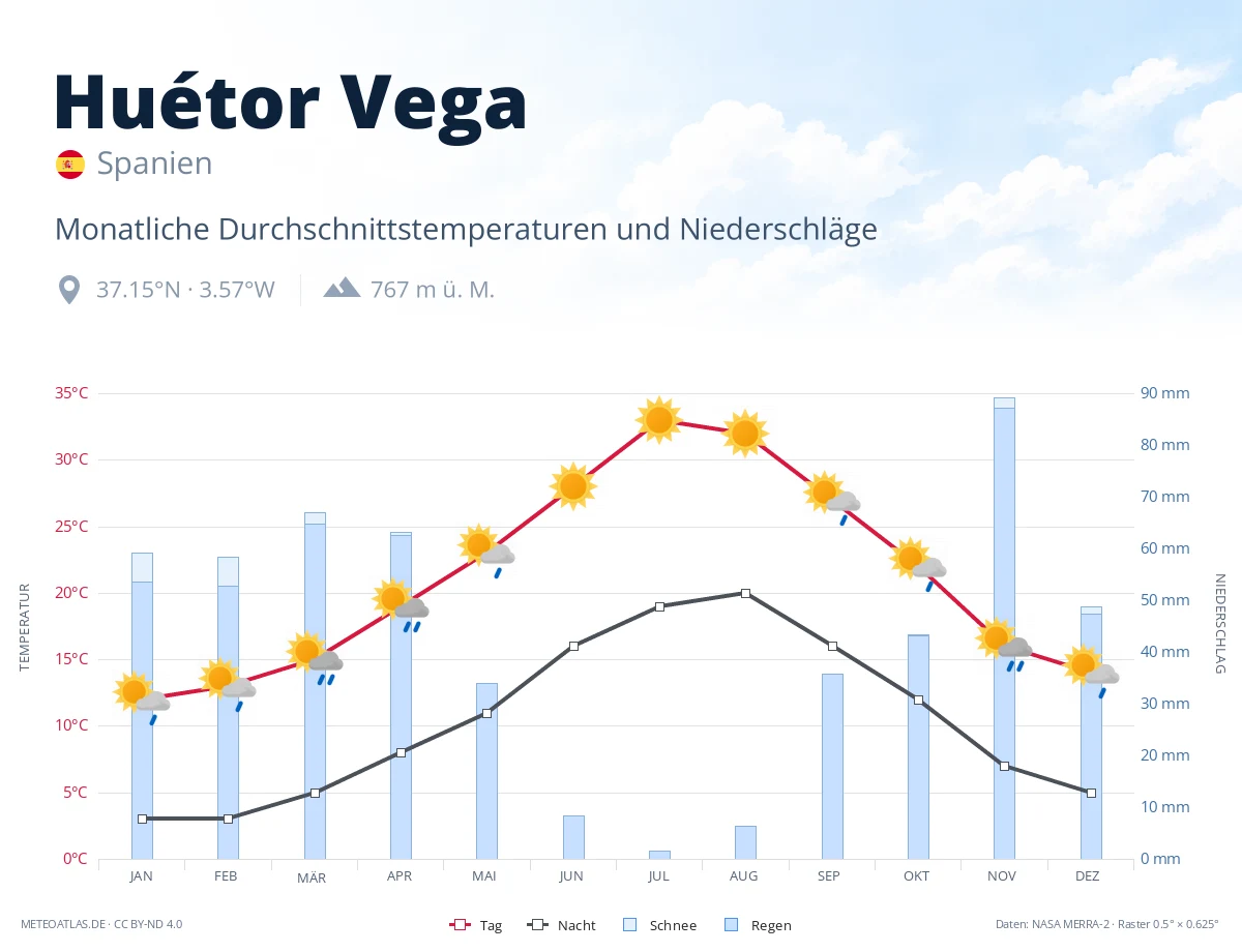 Huétor Vega - monatliche Durchschnittstemperaturen und Niederschläge