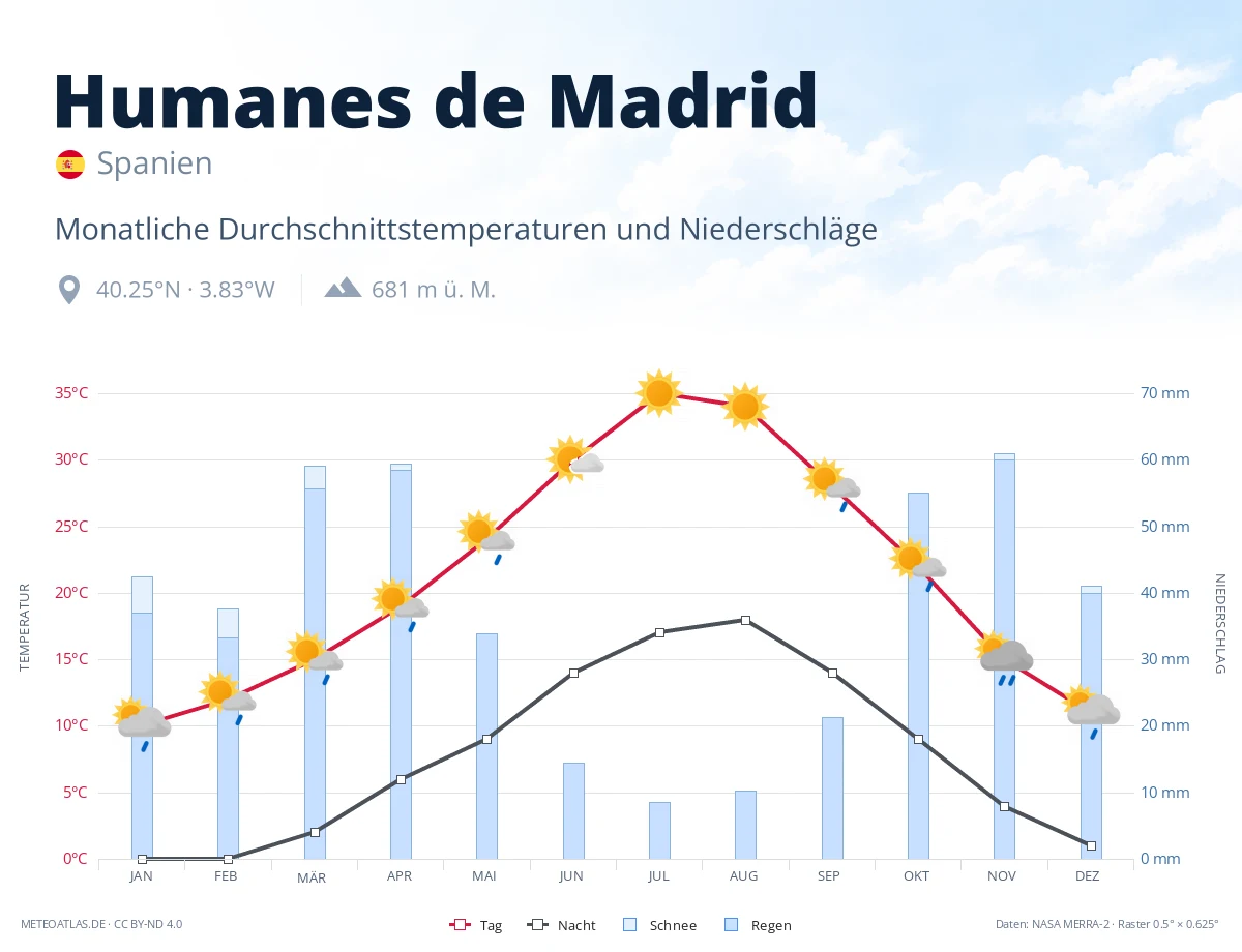 Humanes de Madrid - monatliche Durchschnittstemperaturen und Niederschläge