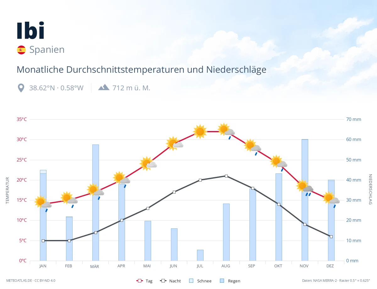 Ibi - monatliche Durchschnittstemperaturen und Niederschläge
