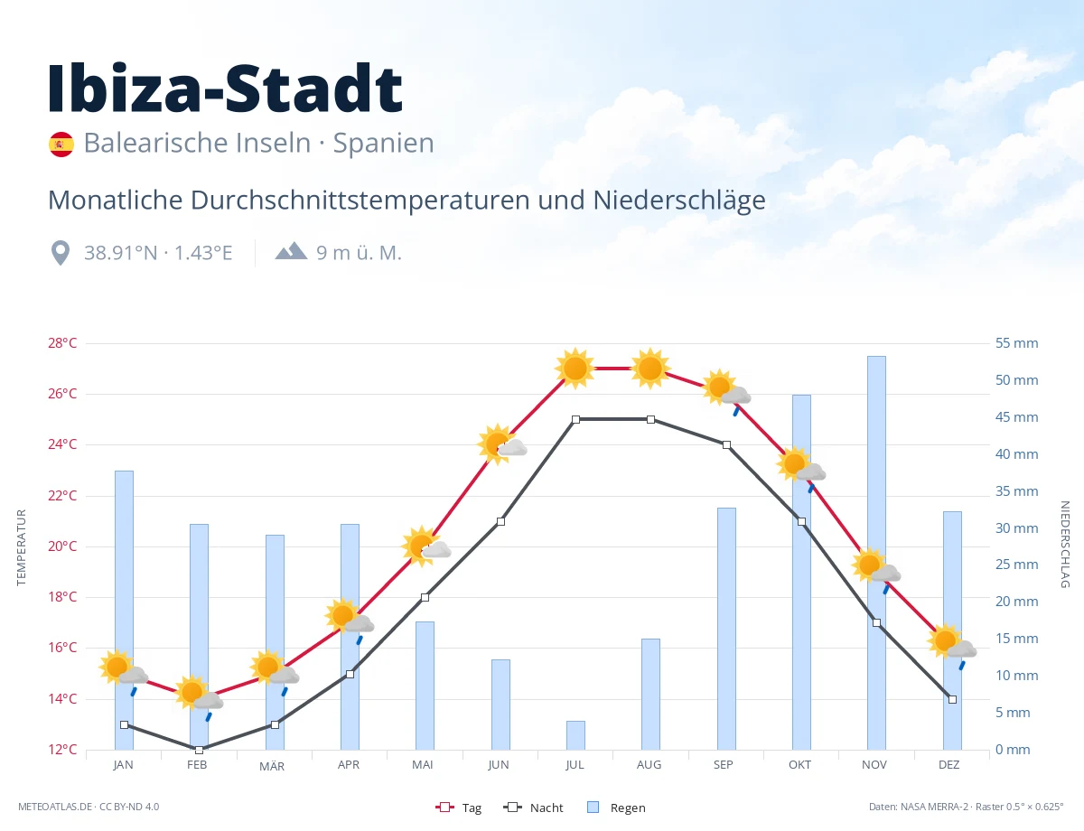 Ibiza-Stadt - monatliche Durchschnittstemperaturen und Niederschläge