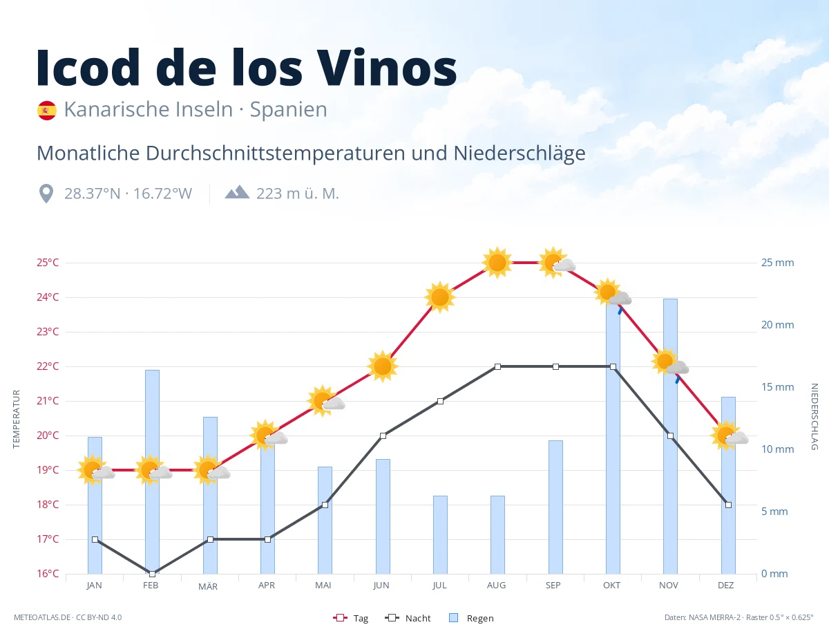 Icod de los Vinos - monatliche Durchschnittstemperaturen und Niederschläge