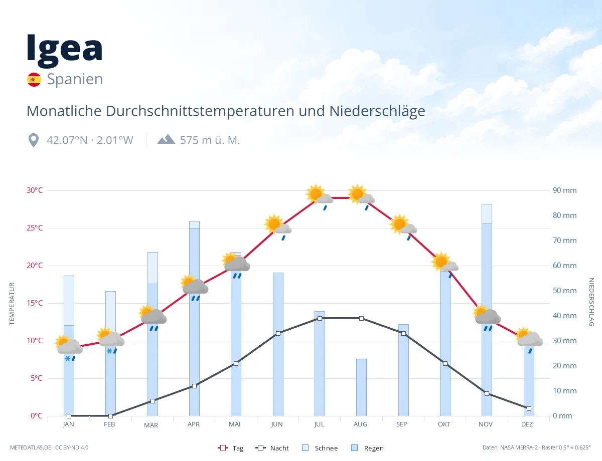 Igea - monatliche Durchschnittstemperaturen und Niederschläge