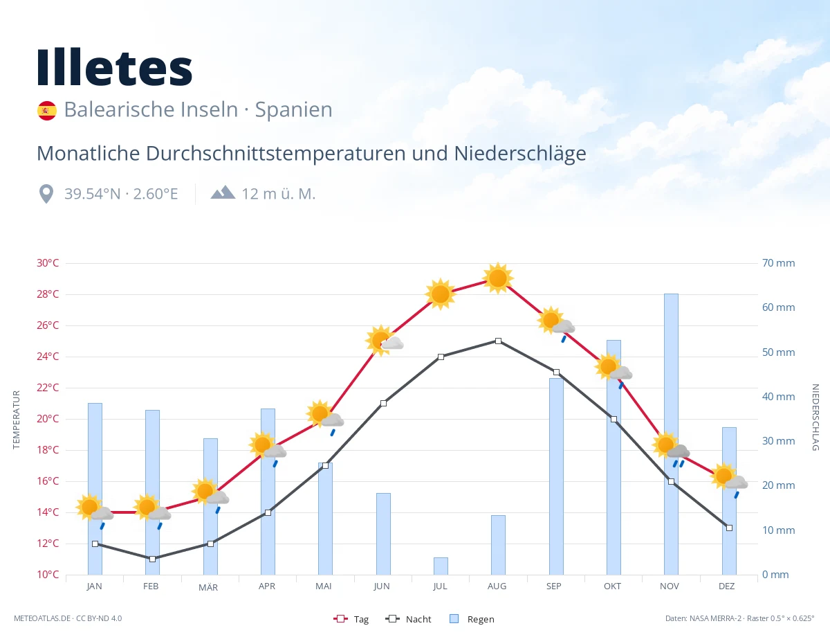 Illetes - monatliche Durchschnittstemperaturen und Niederschläge