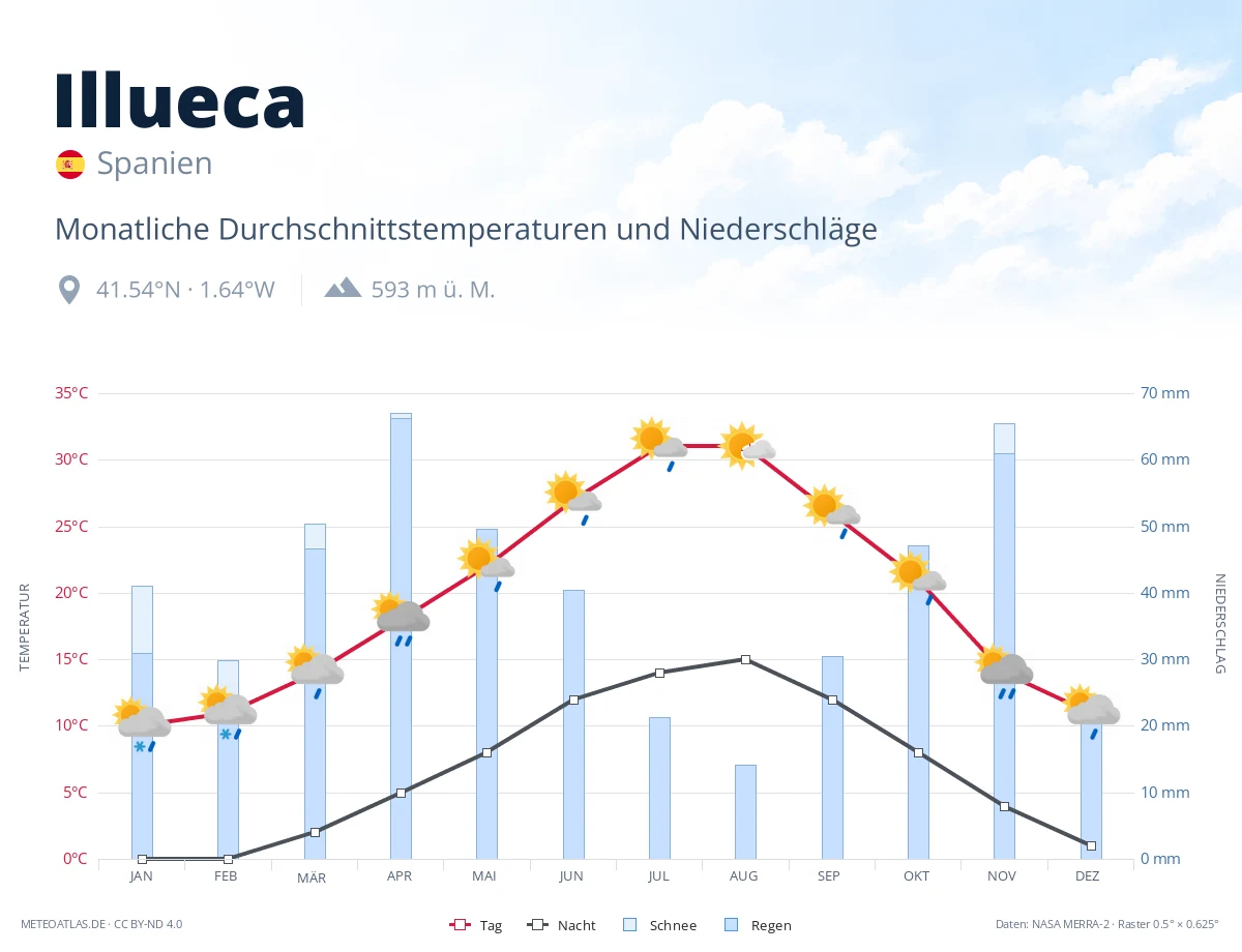 Illueca - monatliche Durchschnittstemperaturen und Niederschläge