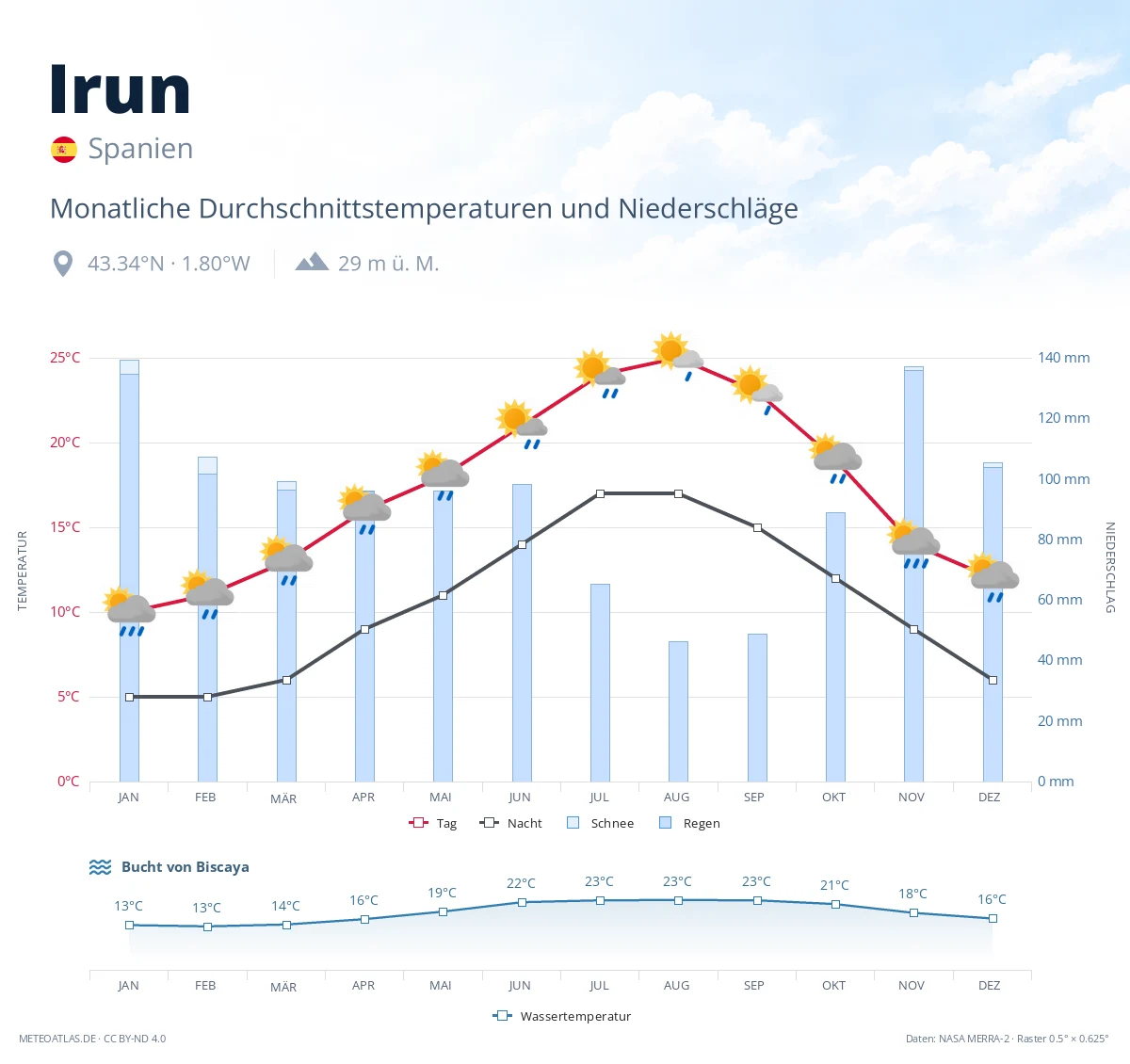 Irun - monatliche Durchschnittstemperaturen und Niederschläge