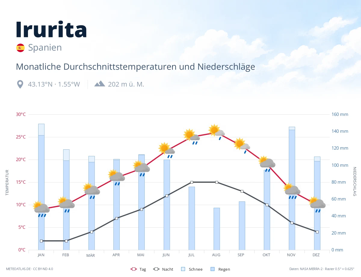 Irurita - monatliche Durchschnittstemperaturen und Niederschläge