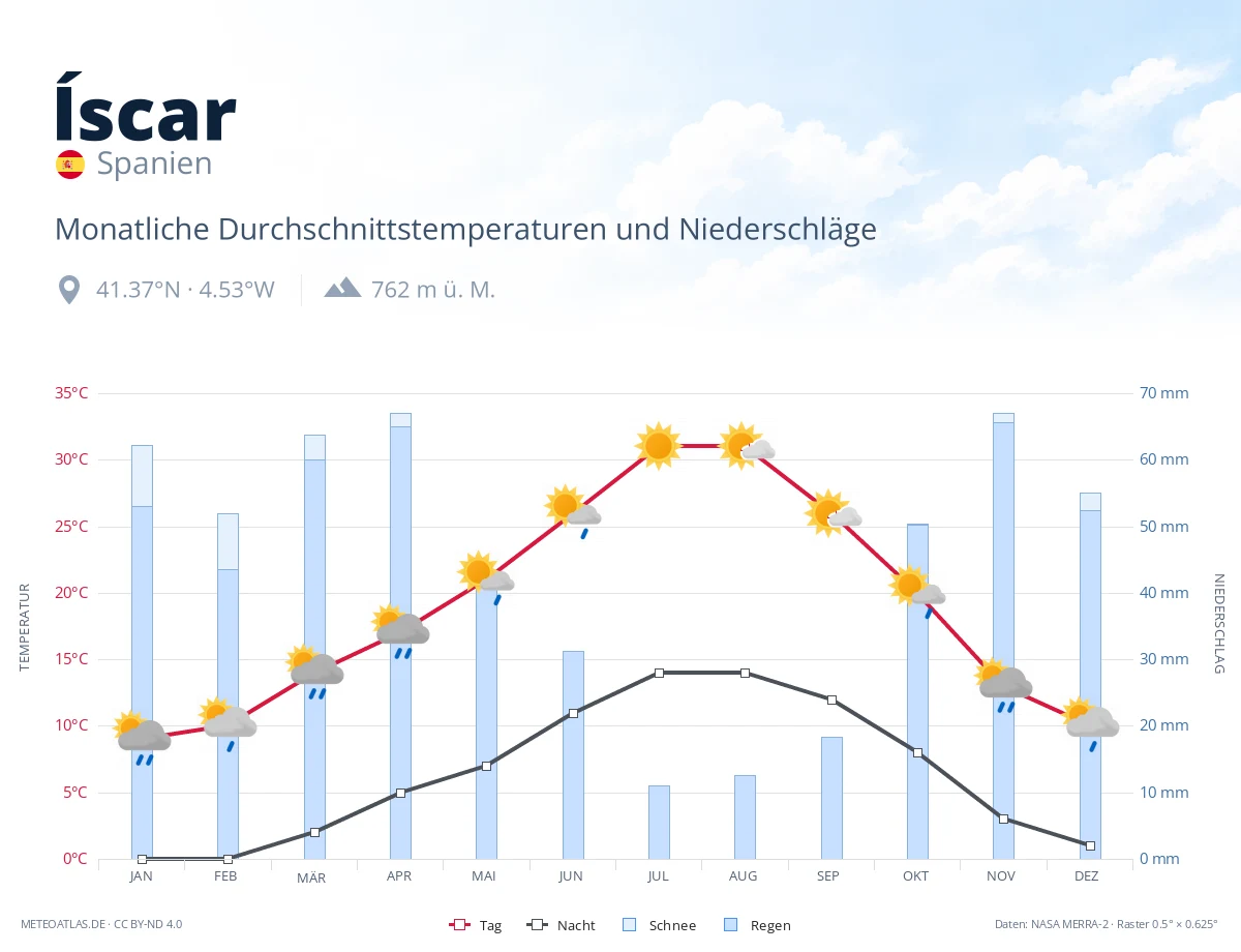 Íscar - monatliche Durchschnittstemperaturen und Niederschläge