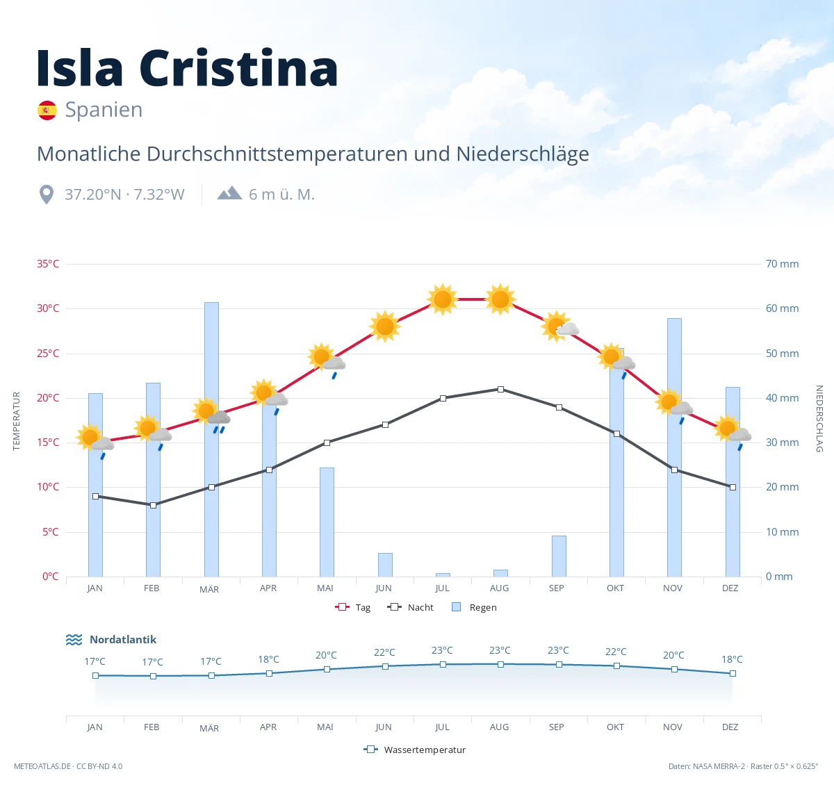 Isla Cristina - monatliche Durchschnittstemperaturen und Niederschläge