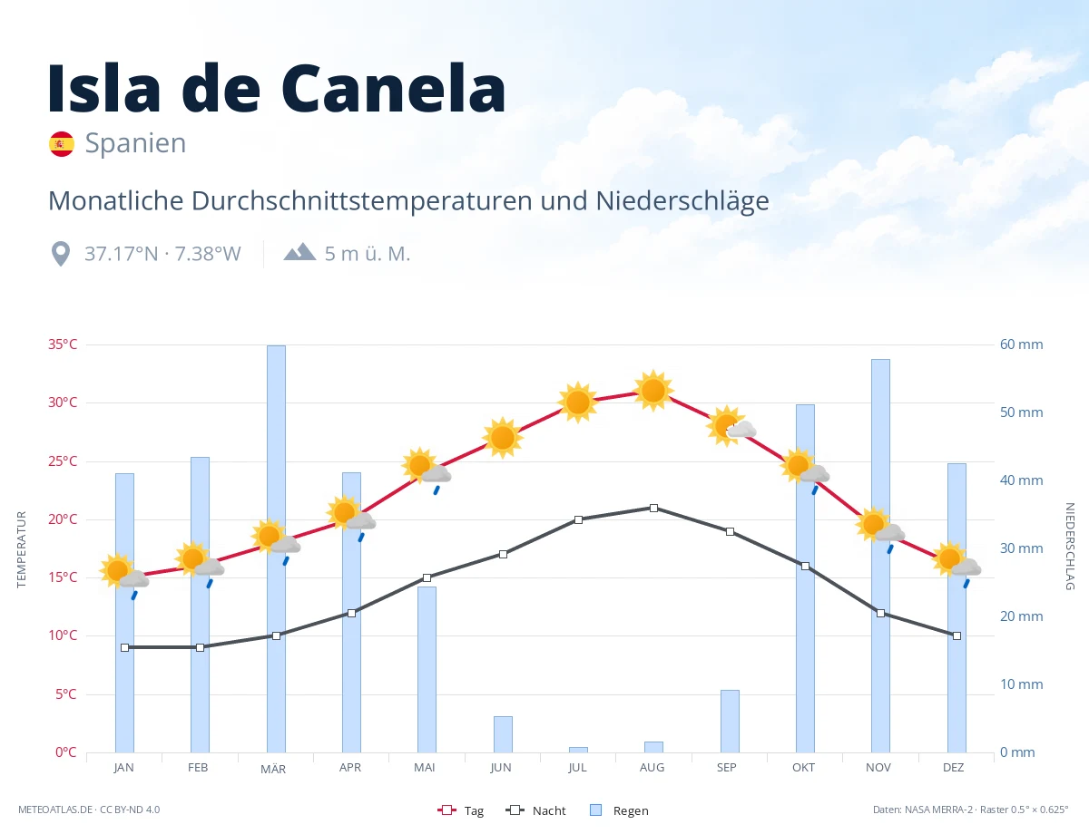Isla de Canela - monatliche Durchschnittstemperaturen und Niederschläge