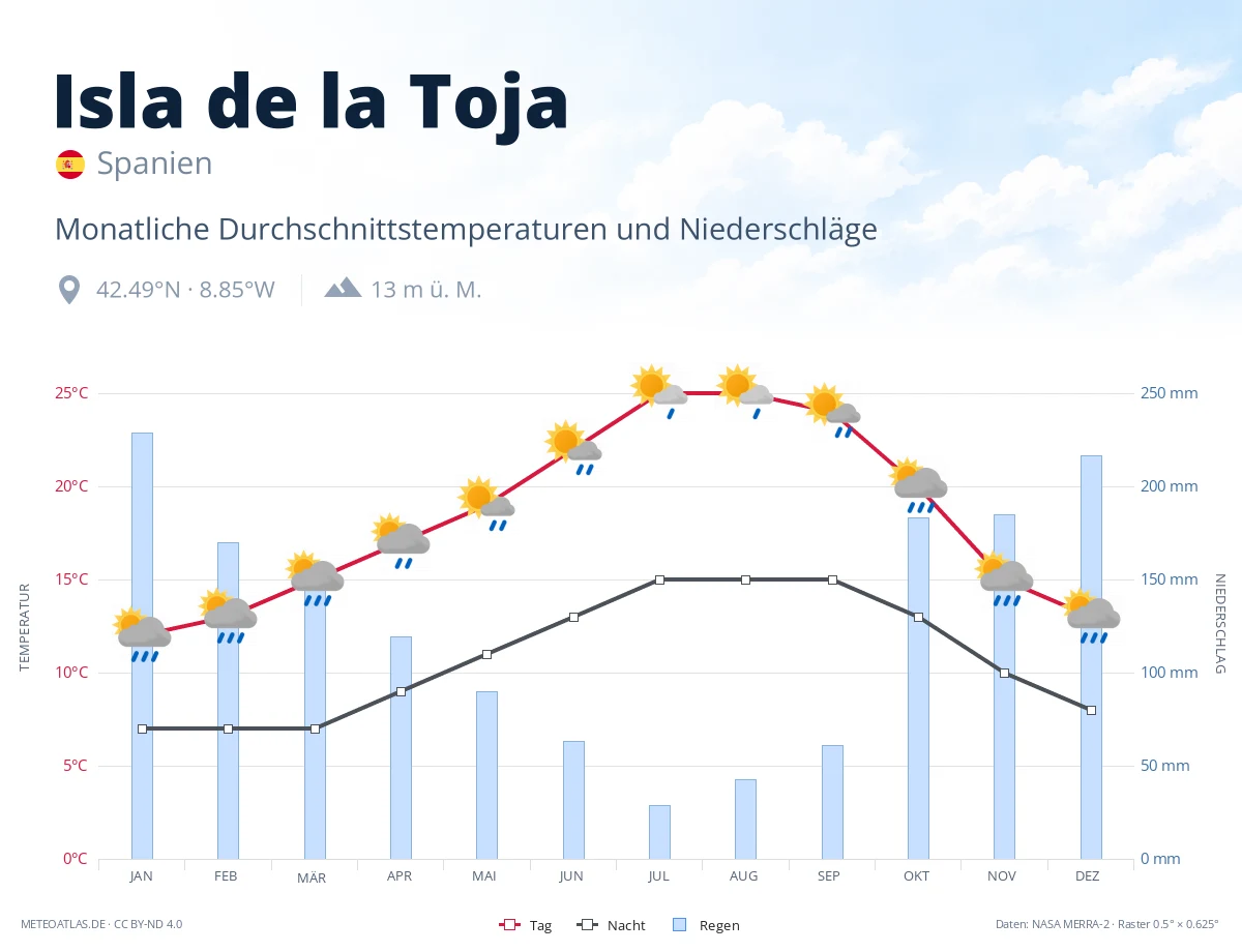 Isla de la Toja - monatliche Durchschnittstemperaturen und Niederschläge