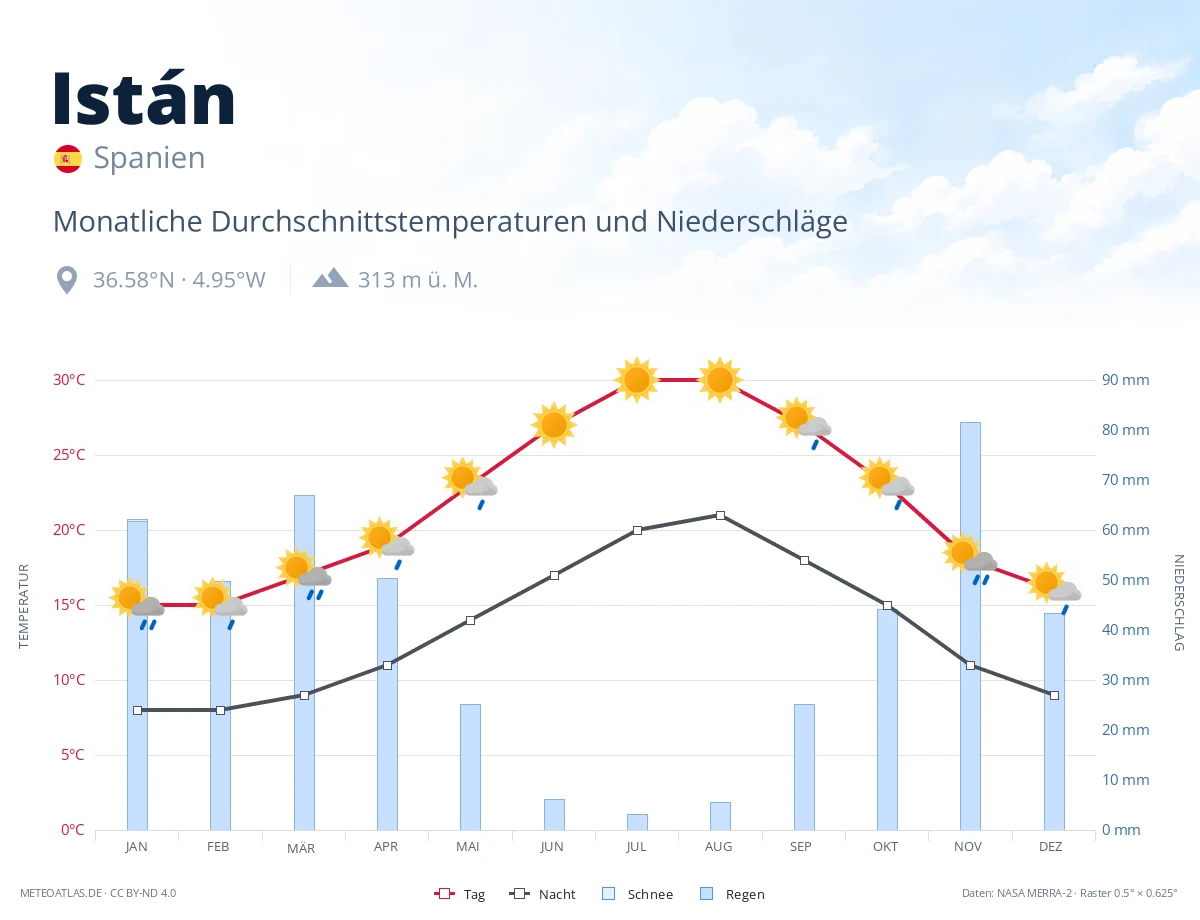 Istán - monatliche Durchschnittstemperaturen und Niederschläge