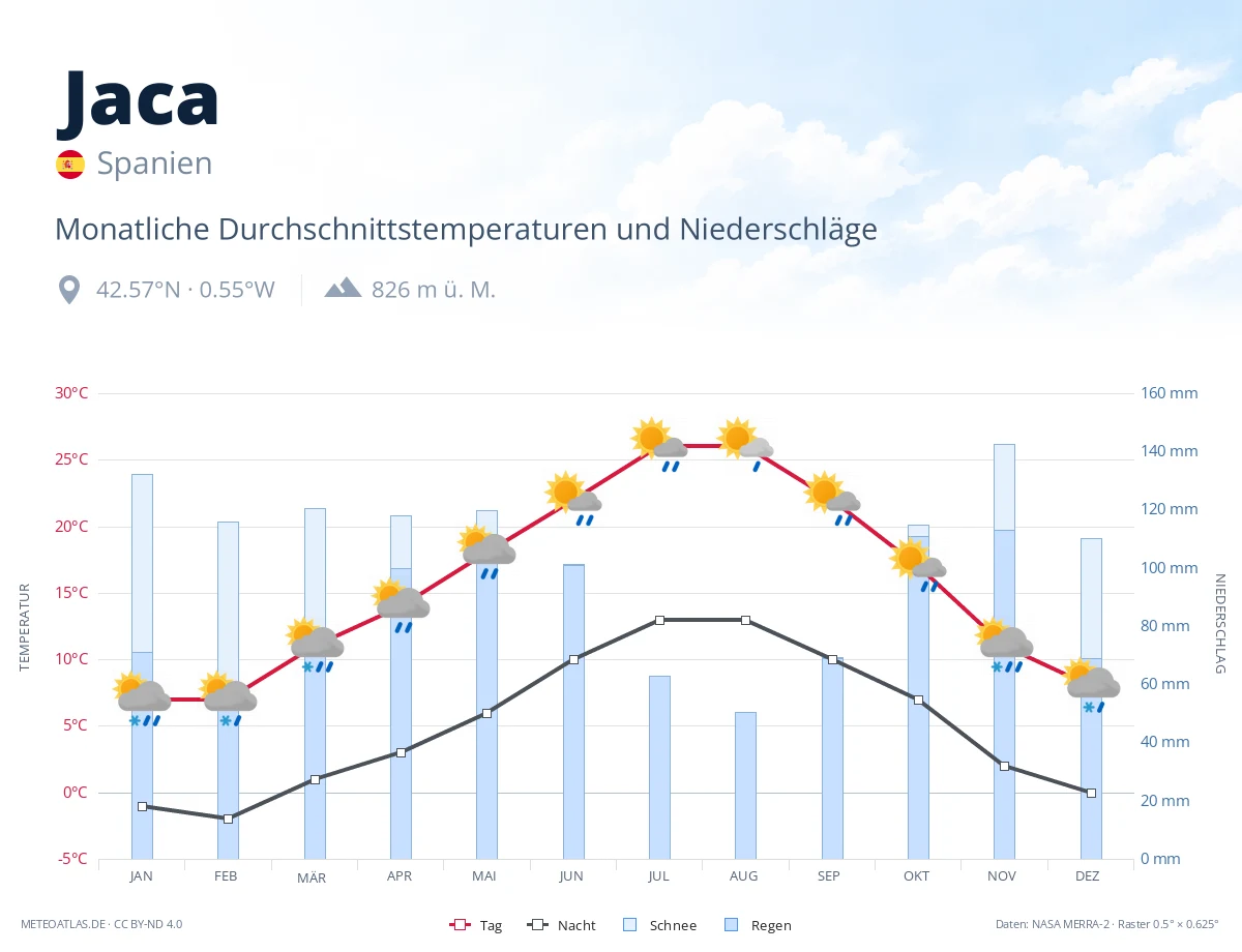 Jaca - monatliche Durchschnittstemperaturen und Niederschläge