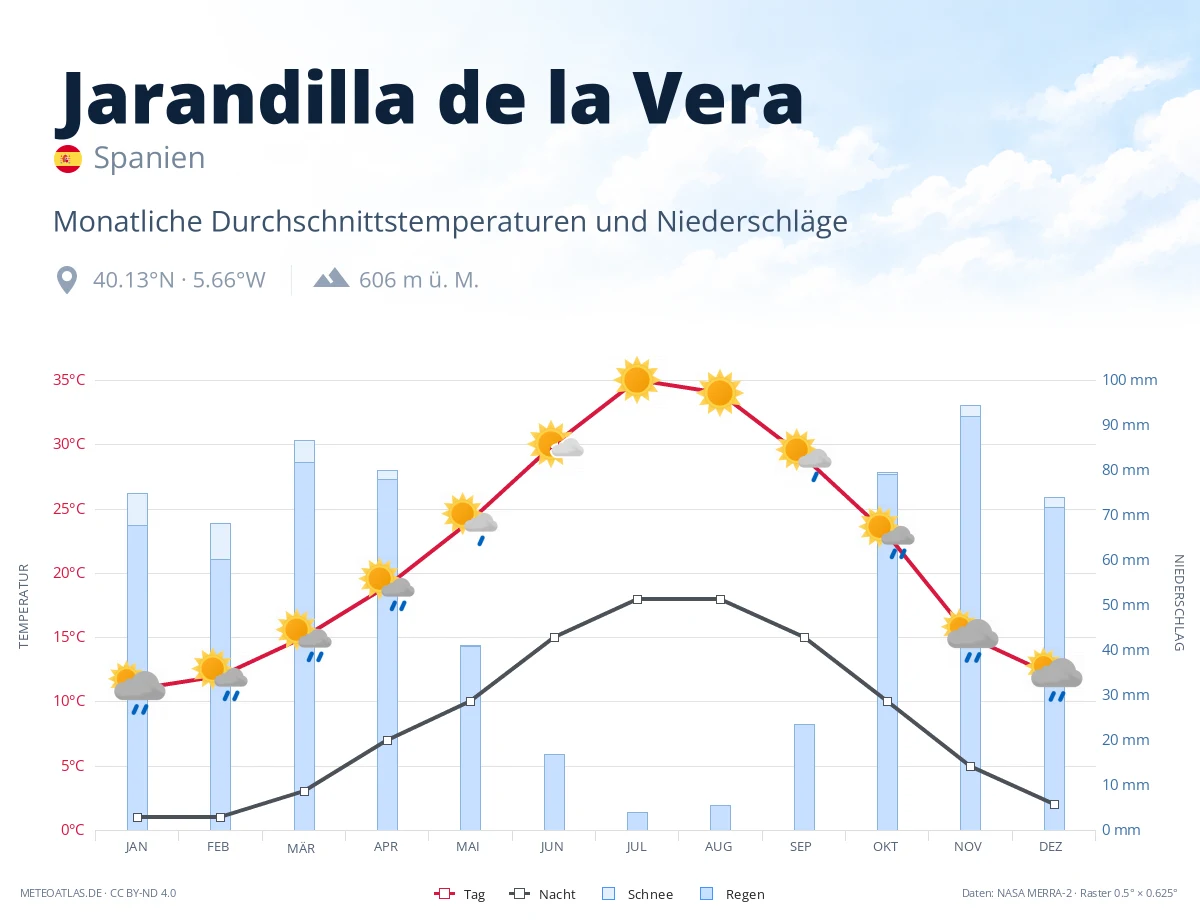 Jarandilla de la Vera - monatliche Durchschnittstemperaturen und Niederschläge