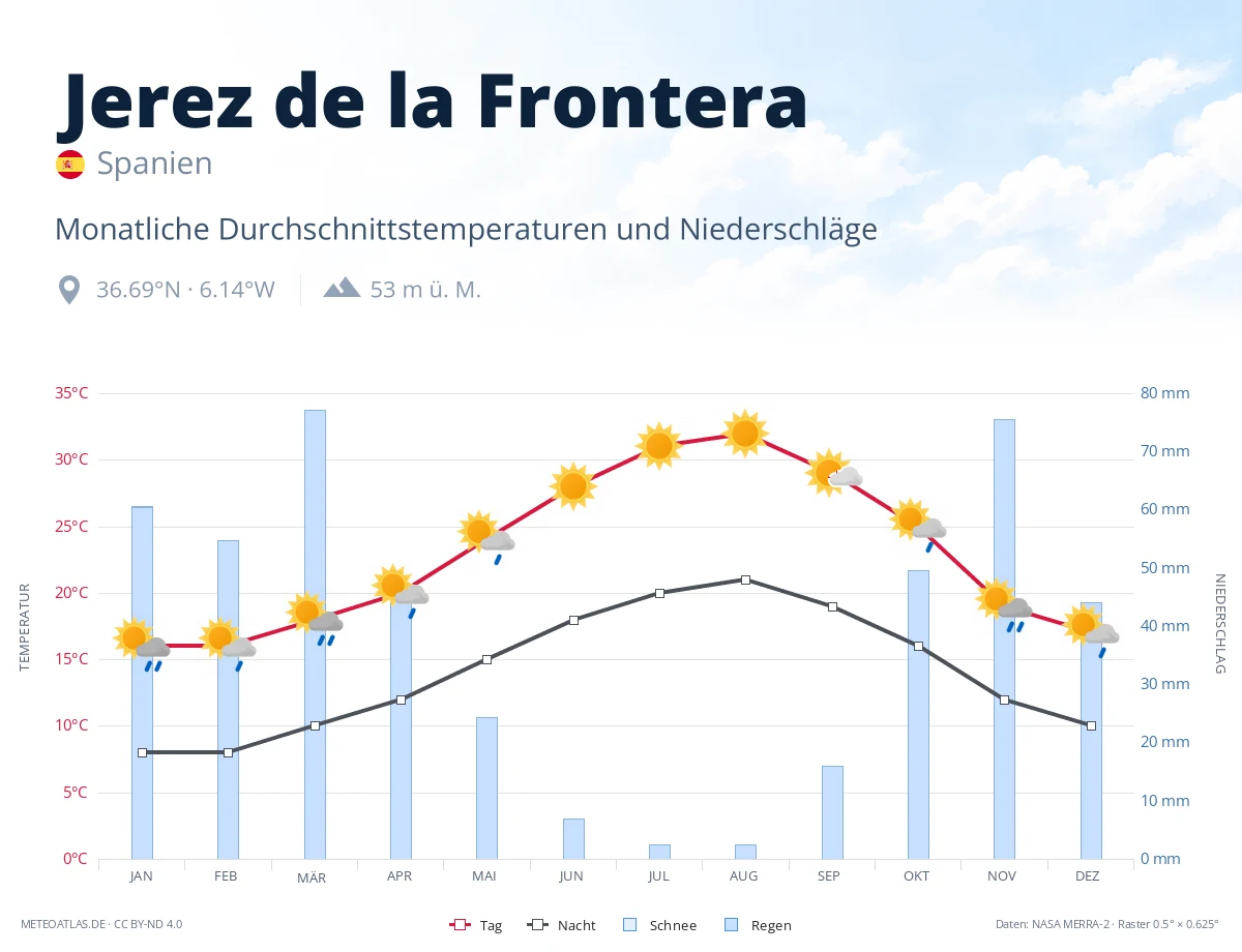 Jerez de la Frontera - monatliche Durchschnittstemperaturen und Niederschläge