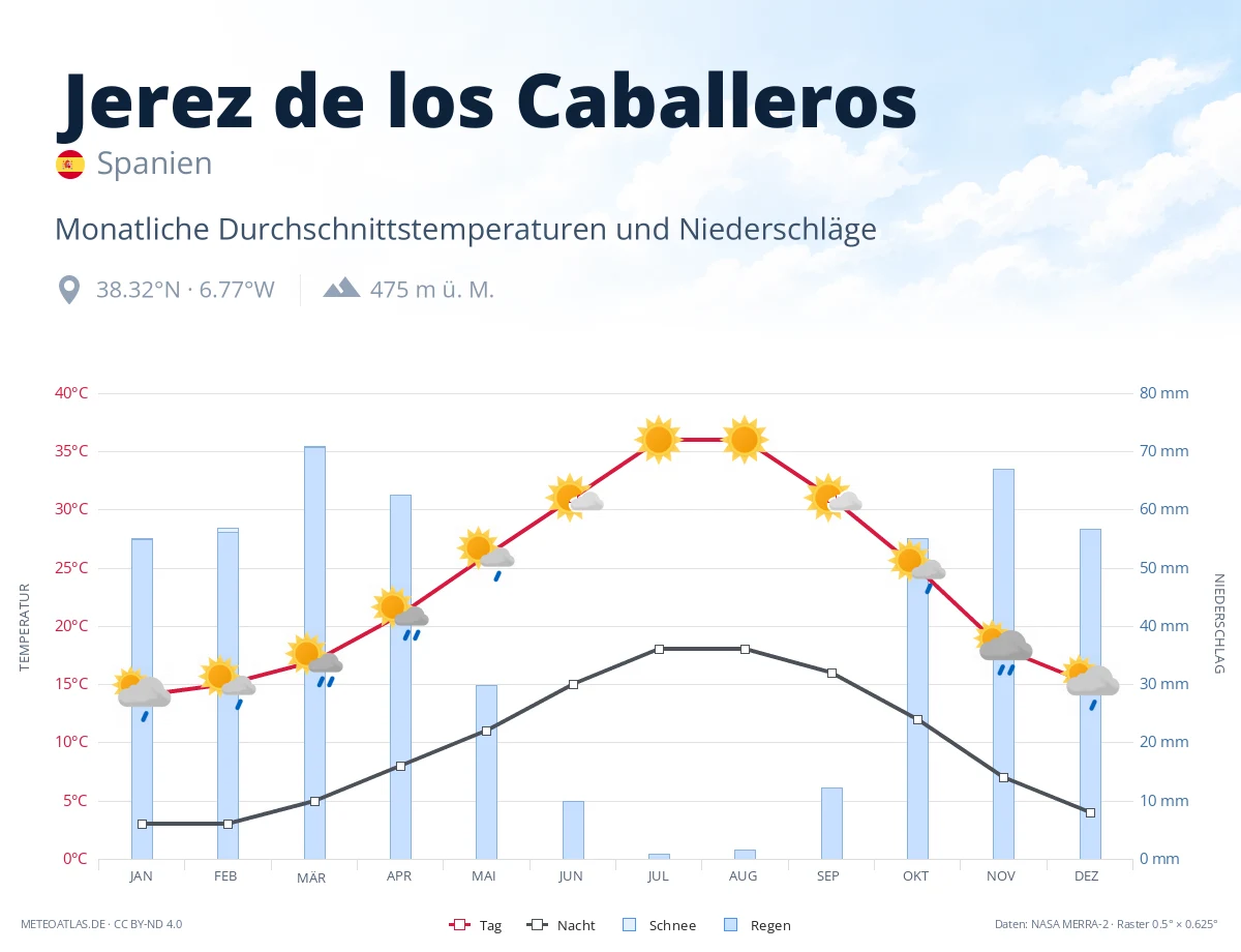Jerez de los Caballeros - monatliche Durchschnittstemperaturen und Niederschläge