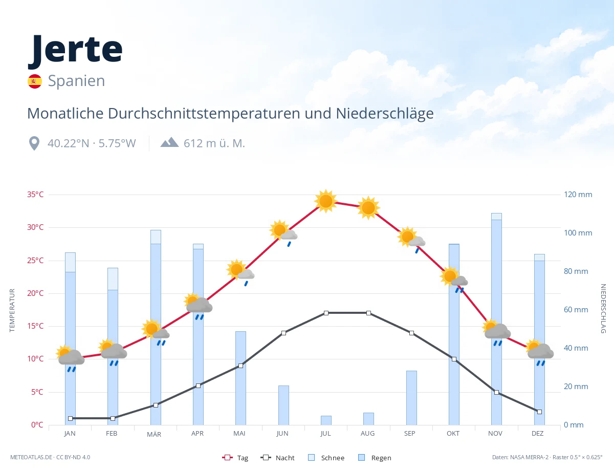 Jerte - monatliche Durchschnittstemperaturen und Niederschläge