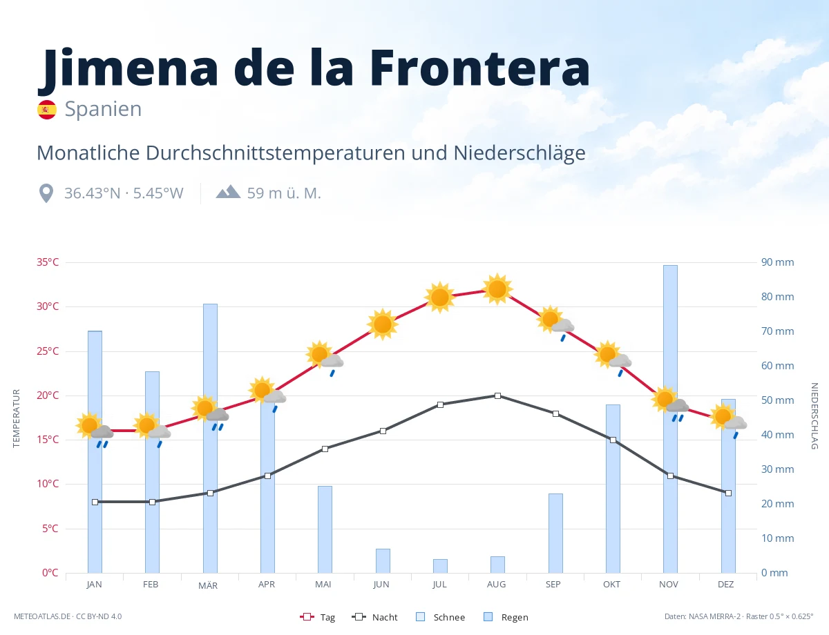 Jimena de la Frontera - monatliche Durchschnittstemperaturen und Niederschläge
