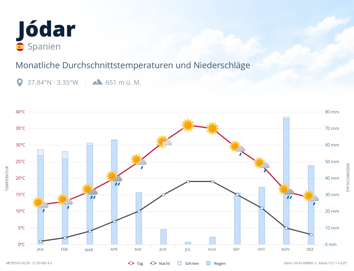 Jódar - monatliche Durchschnittstemperaturen und Niederschläge