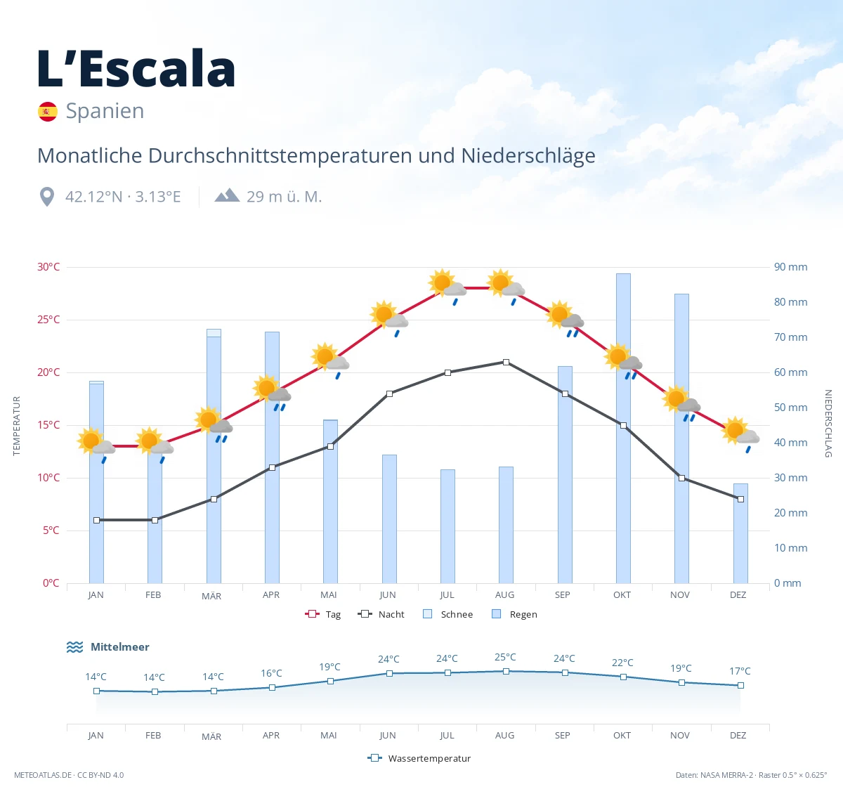 L’Escala - monatliche Durchschnittstemperaturen und Niederschläge