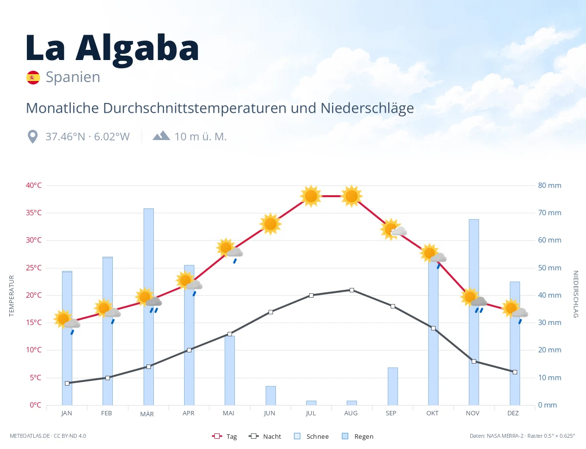 La Algaba - monatliche Durchschnittstemperaturen und Niederschläge