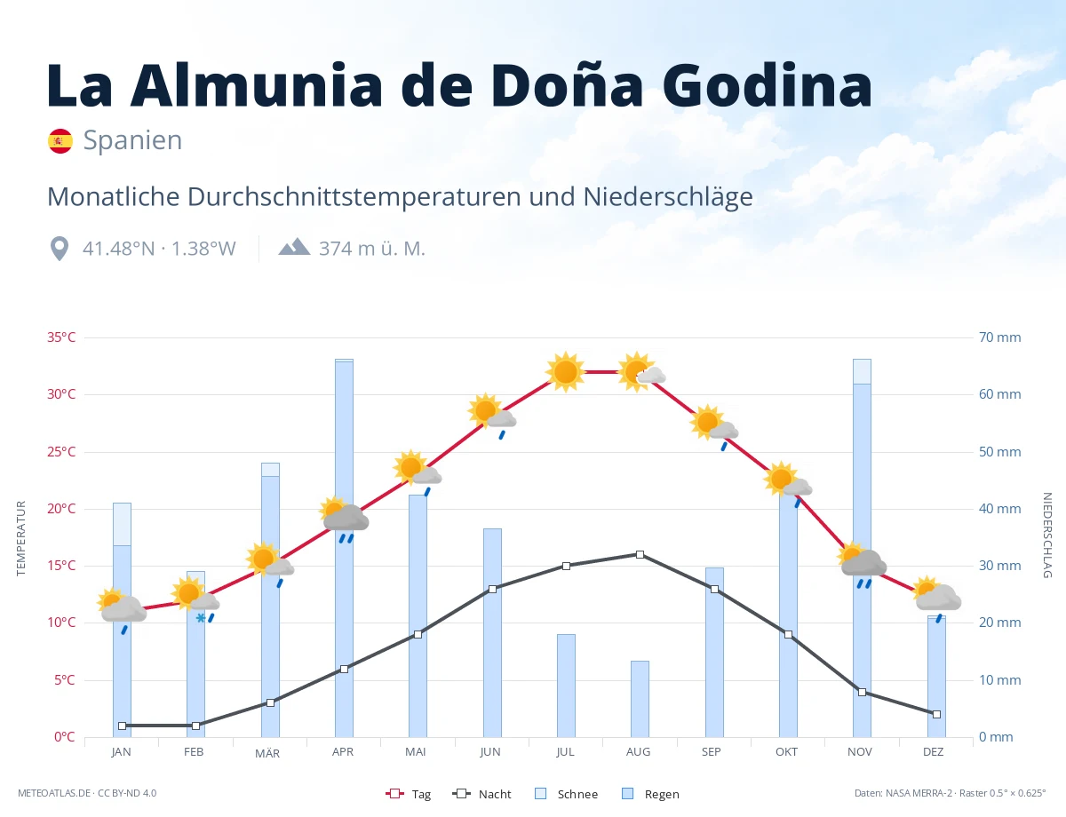 La Almunia de Doña Godina - monatliche Durchschnittstemperaturen und Niederschläge
