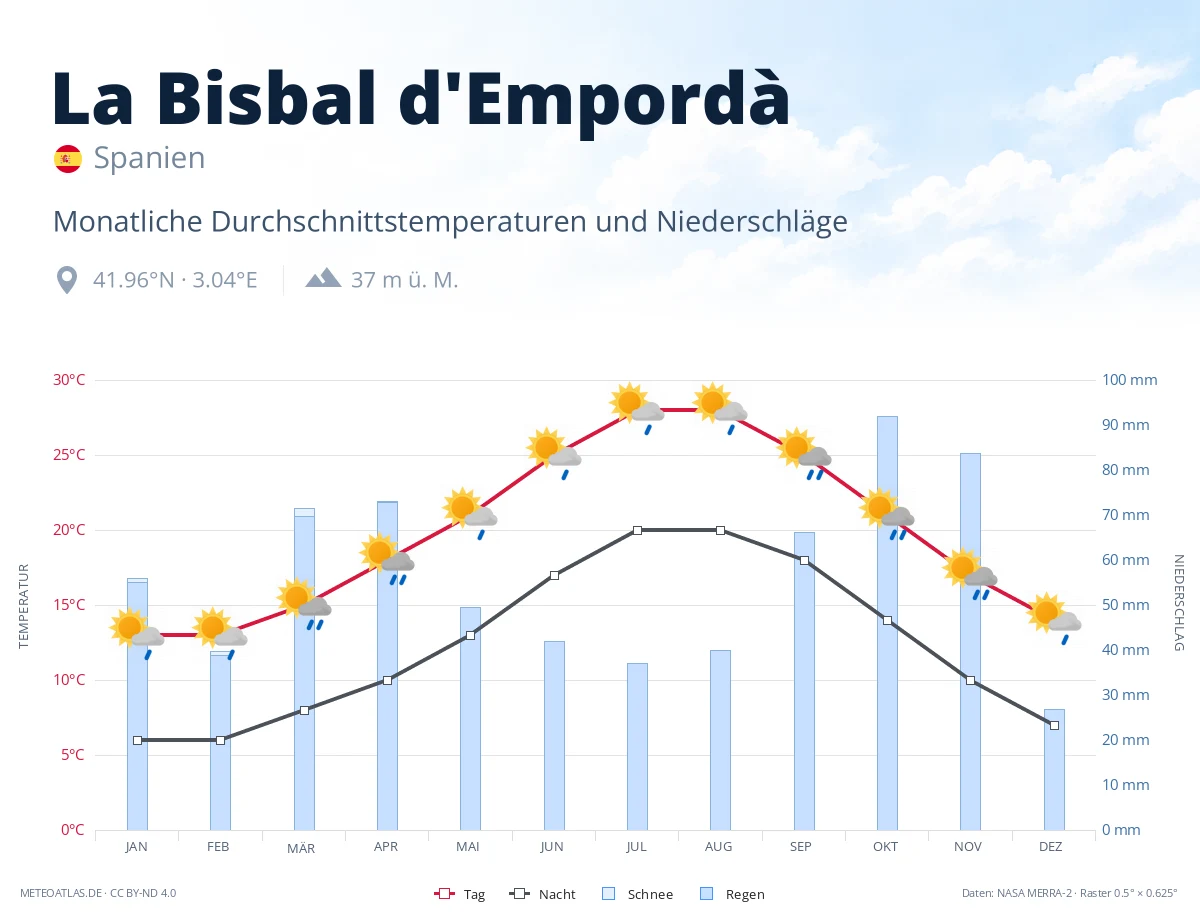 La Bisbal d'Empordà - monatliche Durchschnittstemperaturen und Niederschläge