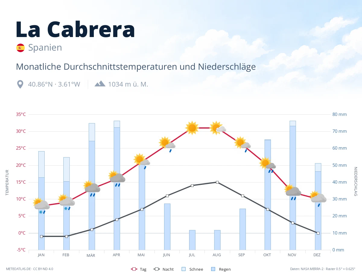 La Cabrera - monatliche Durchschnittstemperaturen und Niederschläge