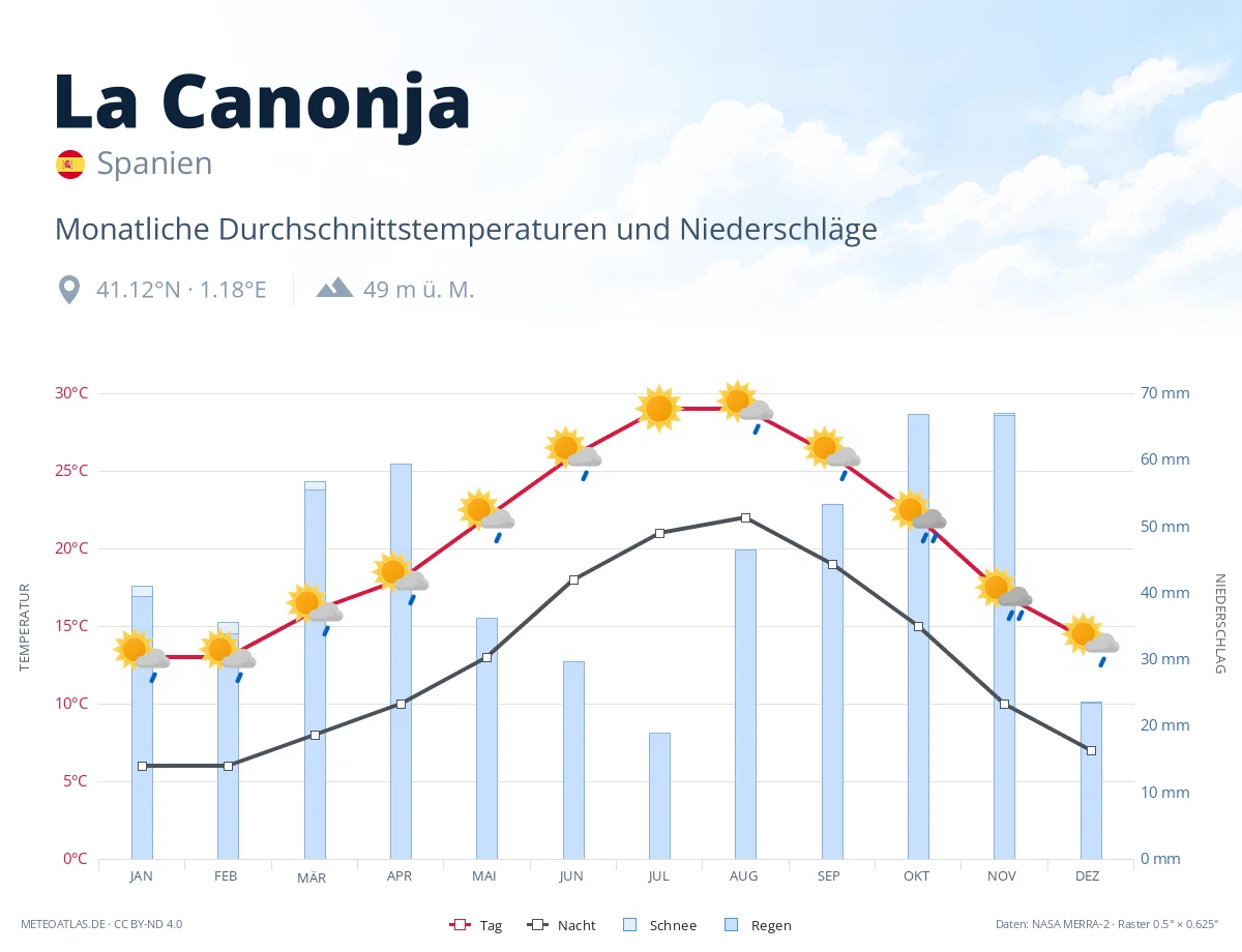 La Canonja - monatliche Durchschnittstemperaturen und Niederschläge