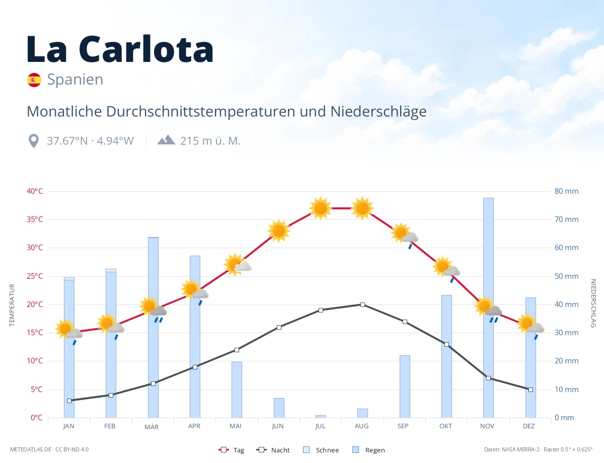 La Carlota - monatliche Durchschnittstemperaturen und Niederschläge