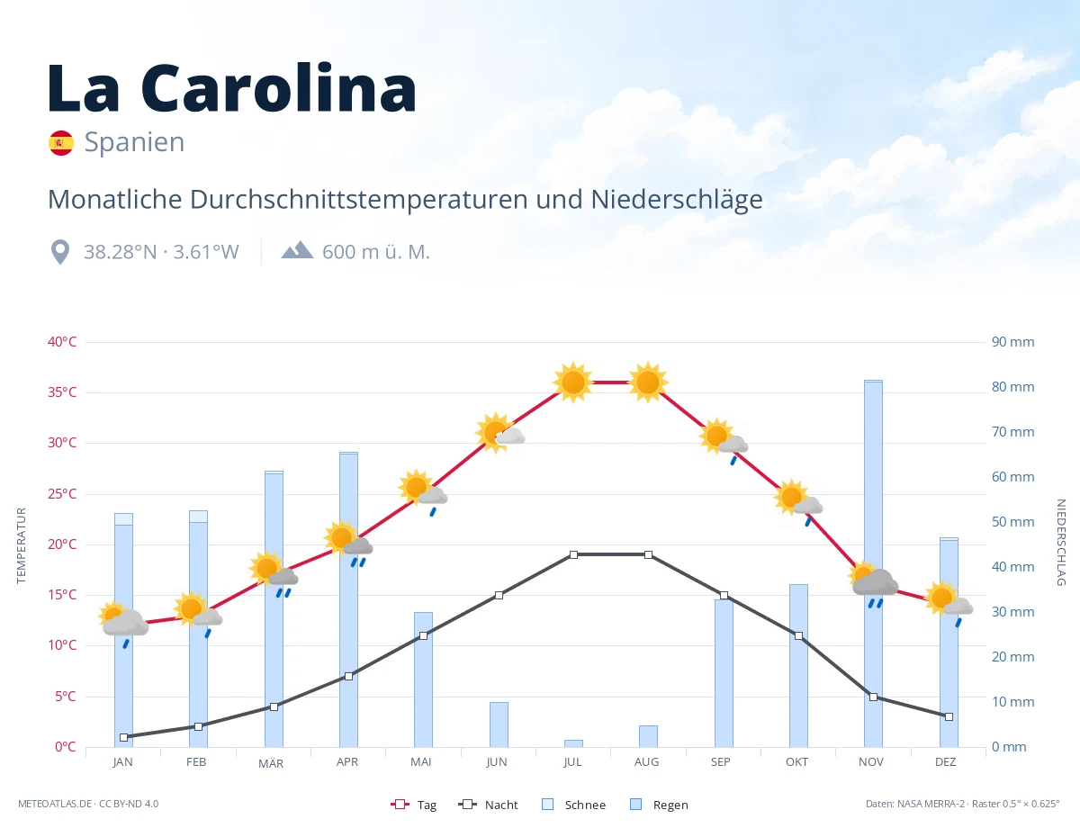 La Carolina - monatliche Durchschnittstemperaturen und Niederschläge