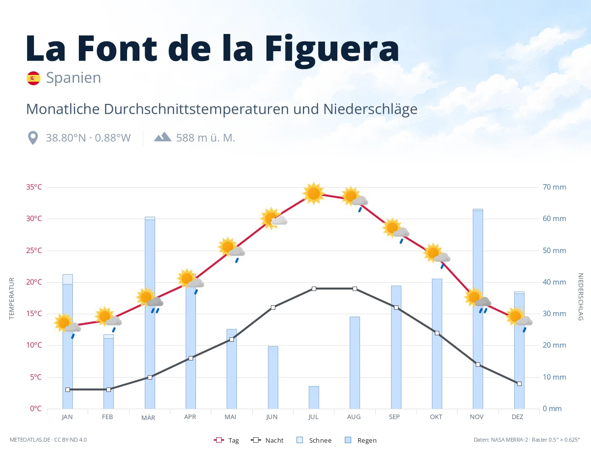 La Font de la Figuera - monatliche Durchschnittstemperaturen und Niederschläge