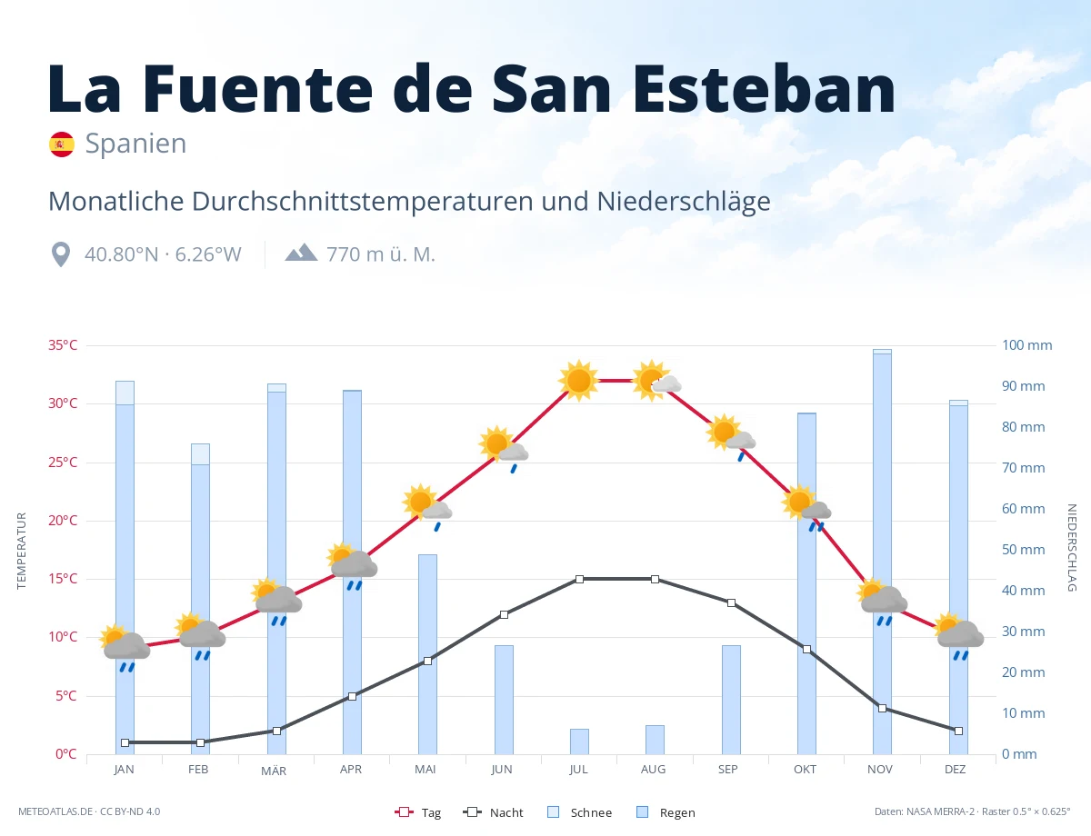 La Fuente de San Esteban - monatliche Durchschnittstemperaturen und Niederschläge