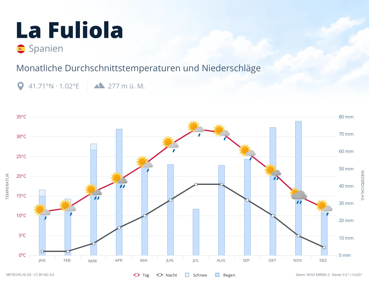 La Fuliola - monatliche Durchschnittstemperaturen und Niederschläge