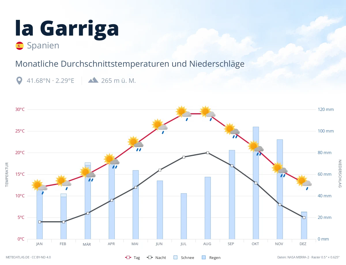 la Garriga - monatliche Durchschnittstemperaturen und Niederschläge