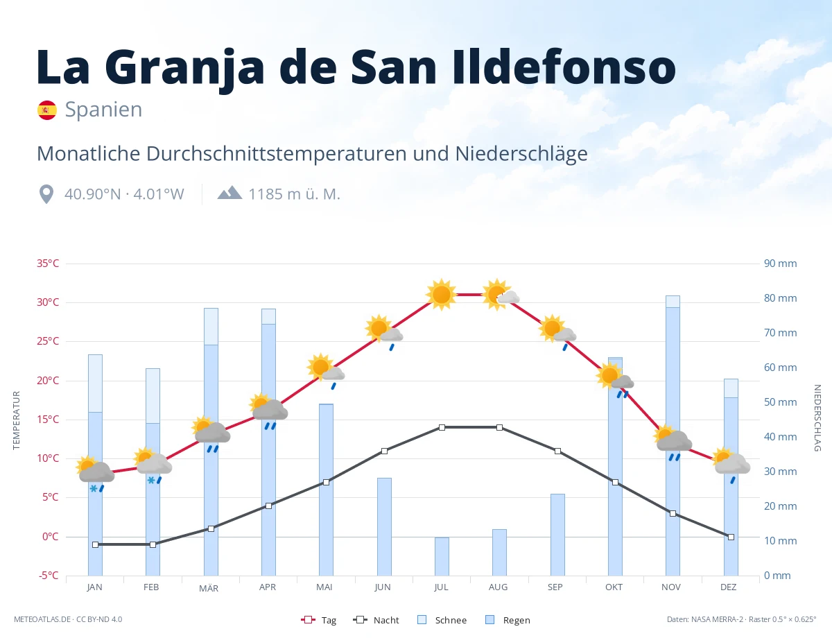 La Granja de San Ildefonso - monatliche Durchschnittstemperaturen und Niederschläge
