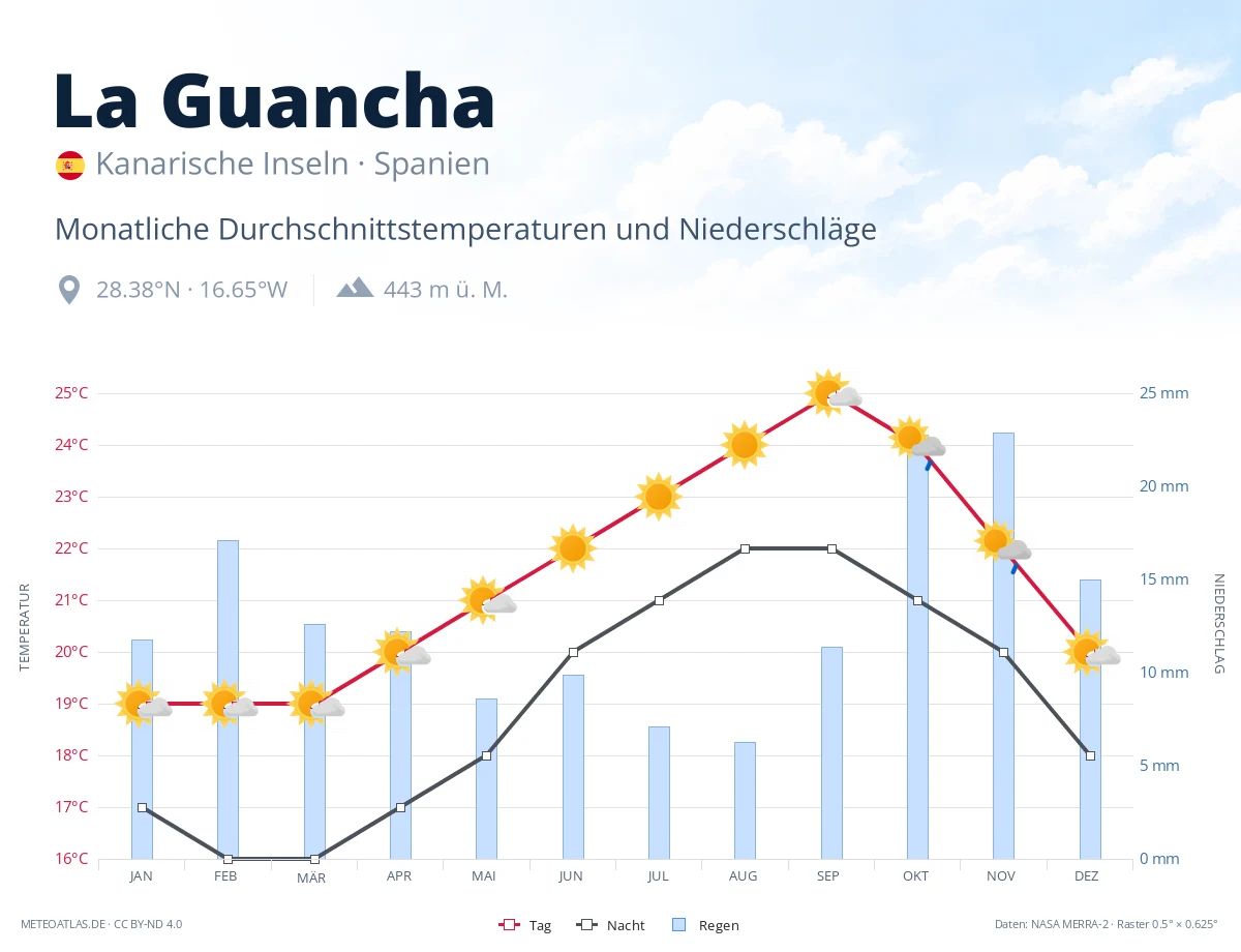 La Guancha - monatliche Durchschnittstemperaturen und Niederschläge