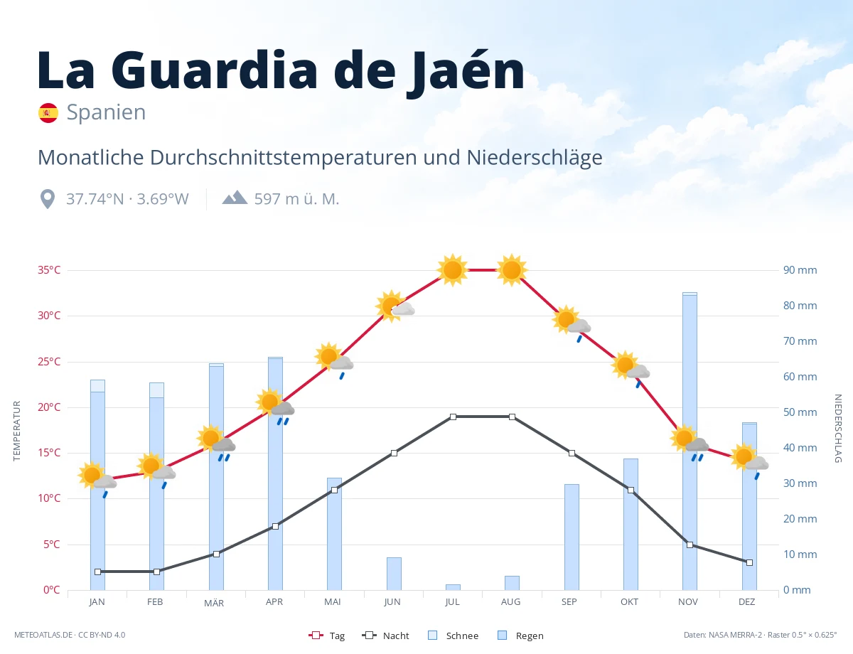La Guardia de Jaén - monatliche Durchschnittstemperaturen und Niederschläge