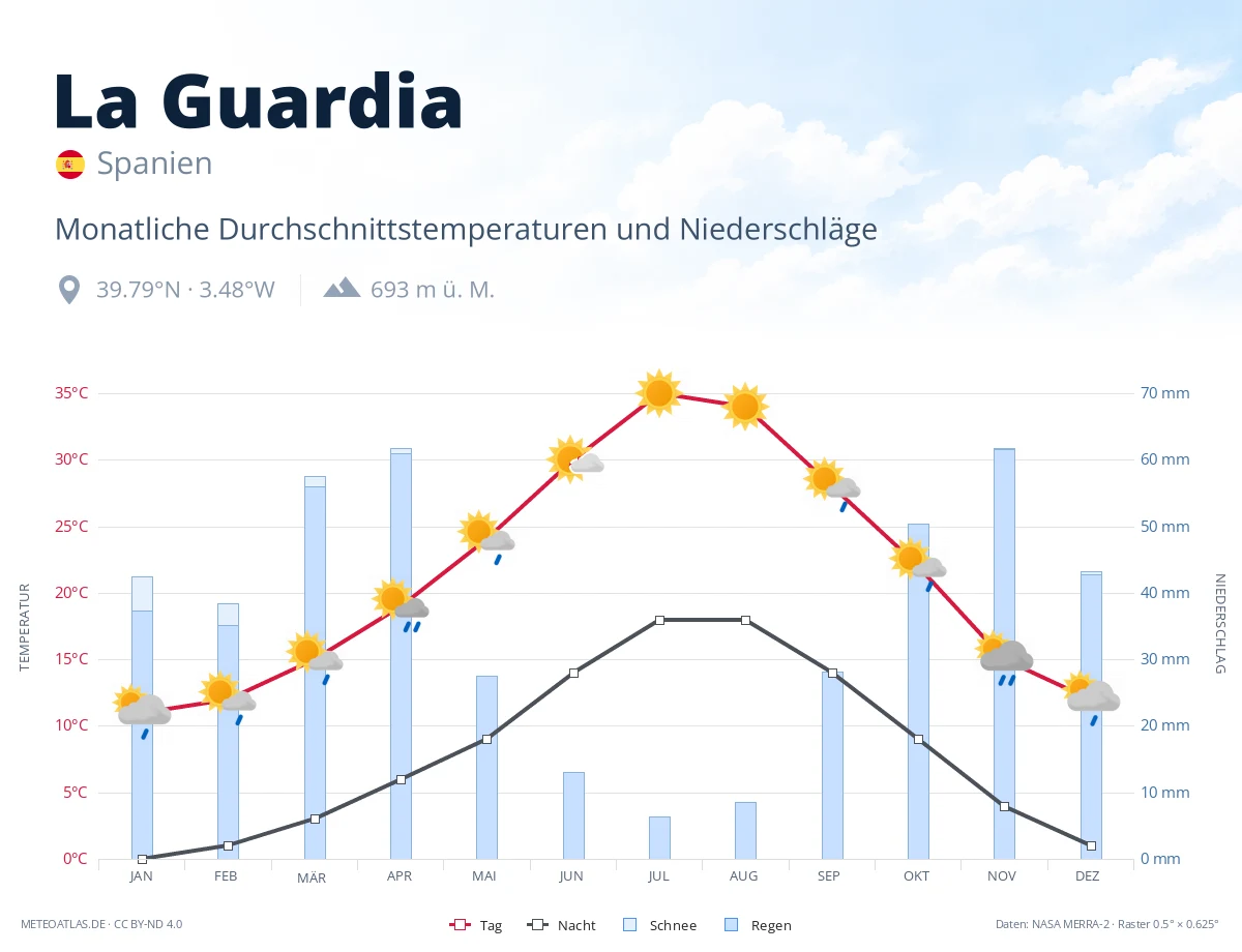La Guardia - monatliche Durchschnittstemperaturen und Niederschläge