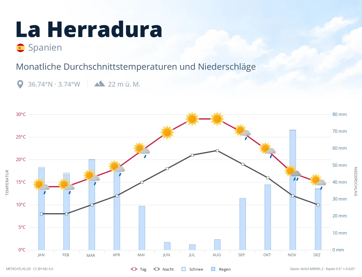 La Herradura - monatliche Durchschnittstemperaturen und Niederschläge