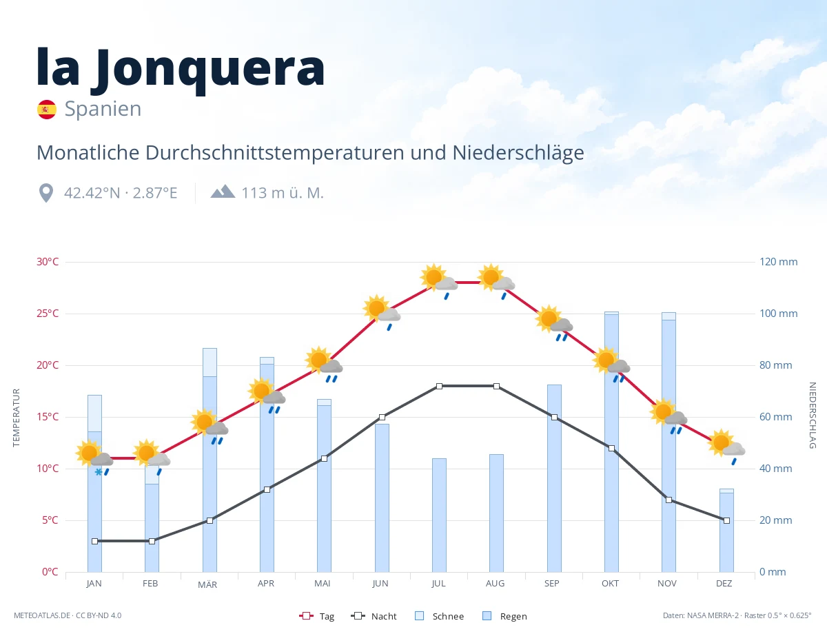 la Jonquera - monatliche Durchschnittstemperaturen und Niederschläge