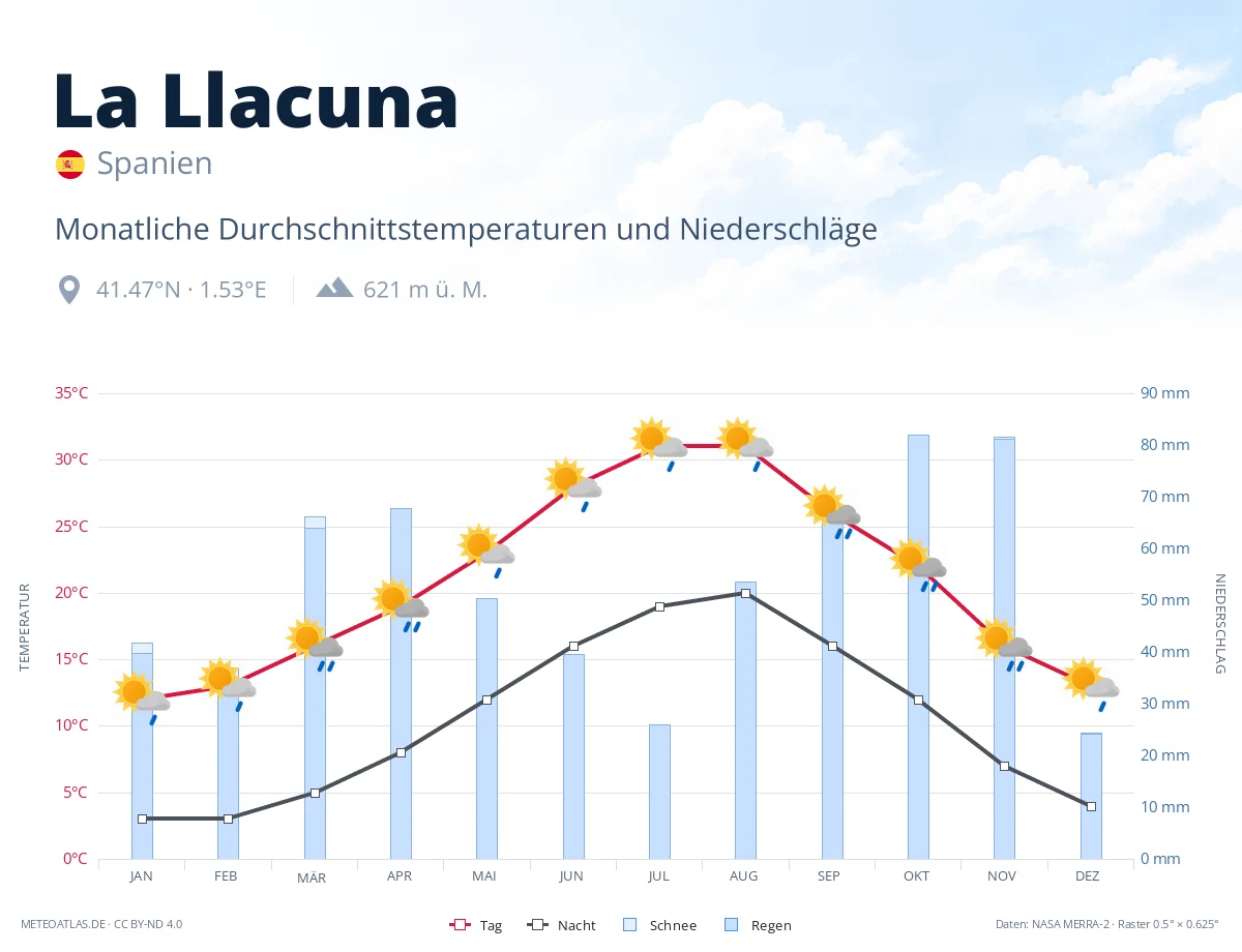 La Llacuna - monatliche Durchschnittstemperaturen und Niederschläge