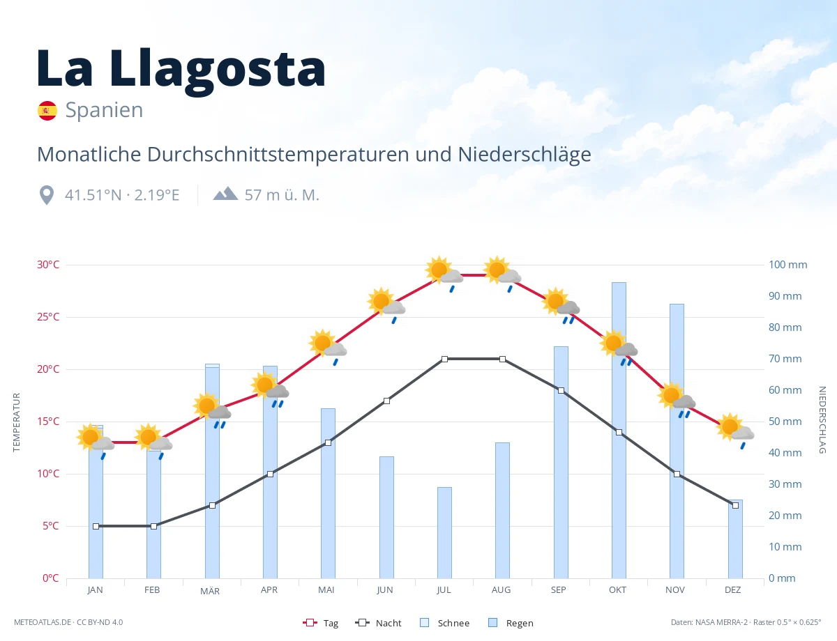 La Llagosta - monatliche Durchschnittstemperaturen und Niederschläge