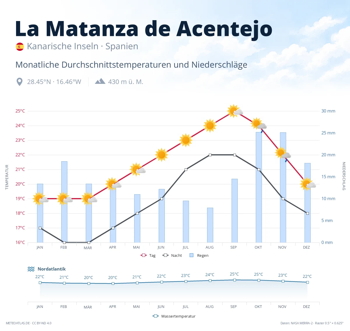 La Matanza de Acentejo - monatliche Durchschnittstemperaturen und Niederschläge