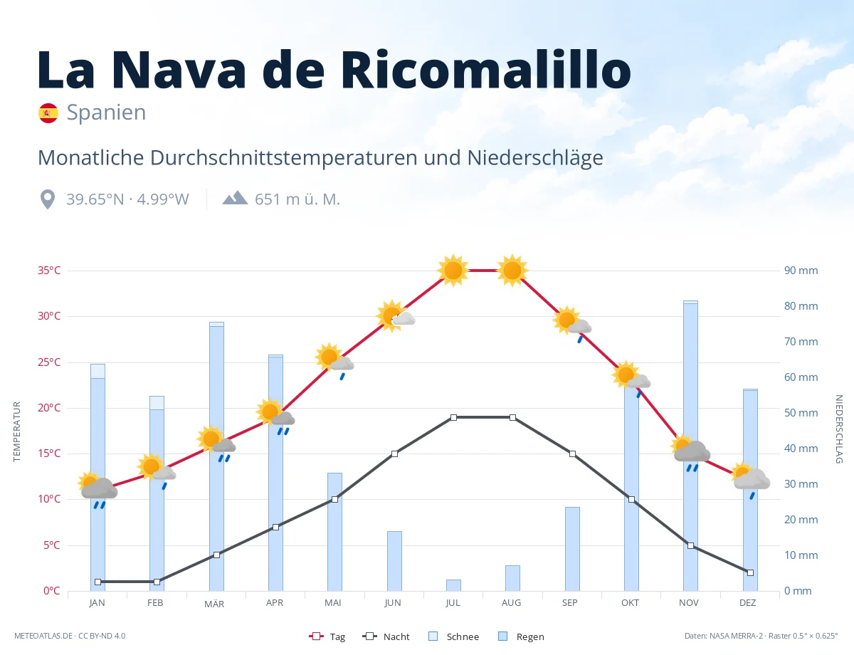 La Nava de Ricomalillo - monatliche Durchschnittstemperaturen und Niederschläge