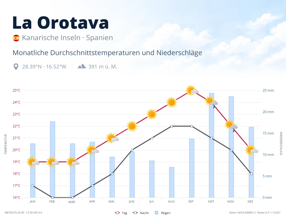 La Orotava - monatliche Durchschnittstemperaturen und Niederschläge