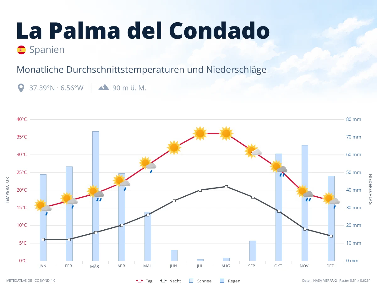 La Palma del Condado - monatliche Durchschnittstemperaturen und Niederschläge
