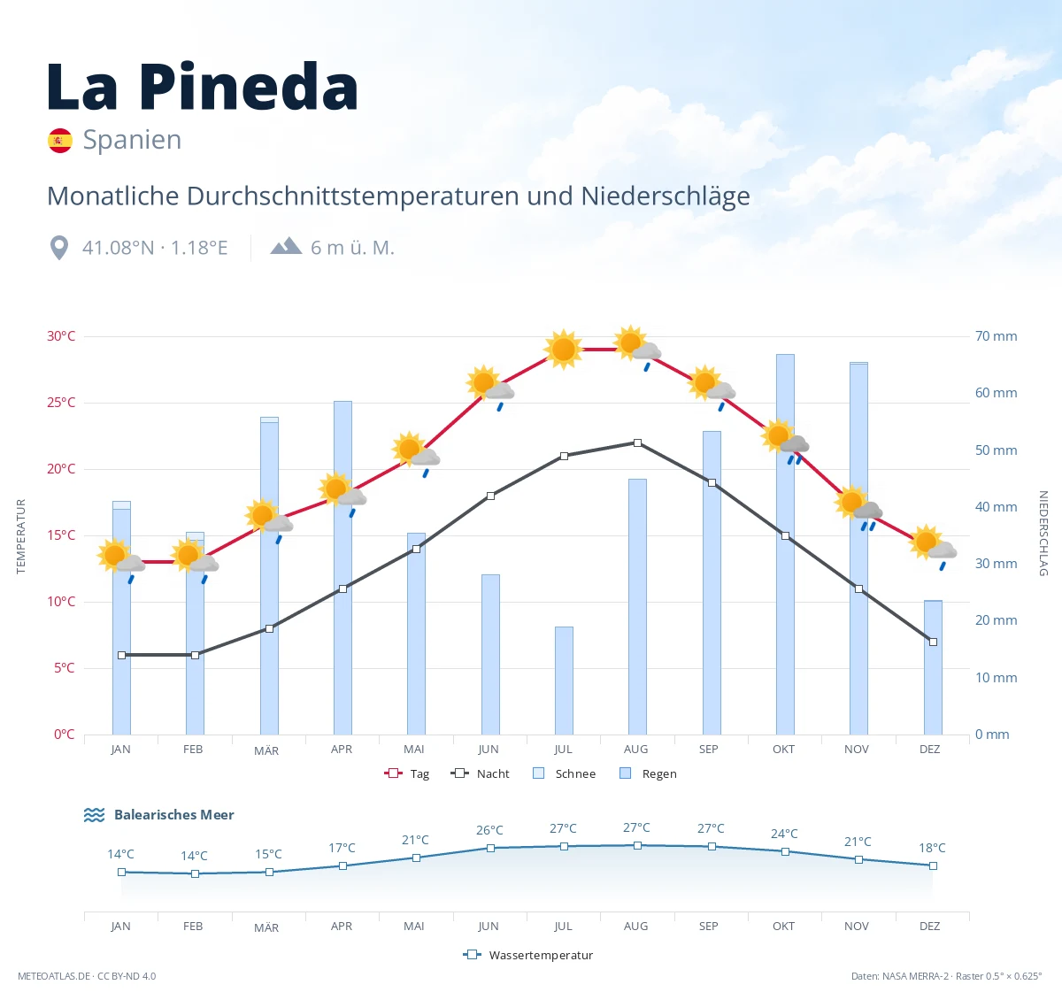 La Pineda - monatliche Durchschnittstemperaturen und Niederschläge
